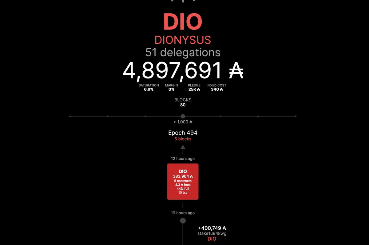 ‼️New delegator 🦈 arrived to Dionysus Pool [DIO]. Thank you for staking with us.
We are calling for new delegators to support us on projects and partnerships that matter.
#Cardano #kalyxio