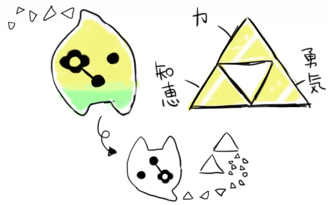 ゼルダ新作、知恵の借りもののトリィ。トライフォースとの関連が噂されてますが、個人的には顔の模様が気になる。実はこいつ逆さまなんじゃないか?と。で、トライフォースの配置それぞれの意味はこういう事らしいですが、合ってるかなあ? 