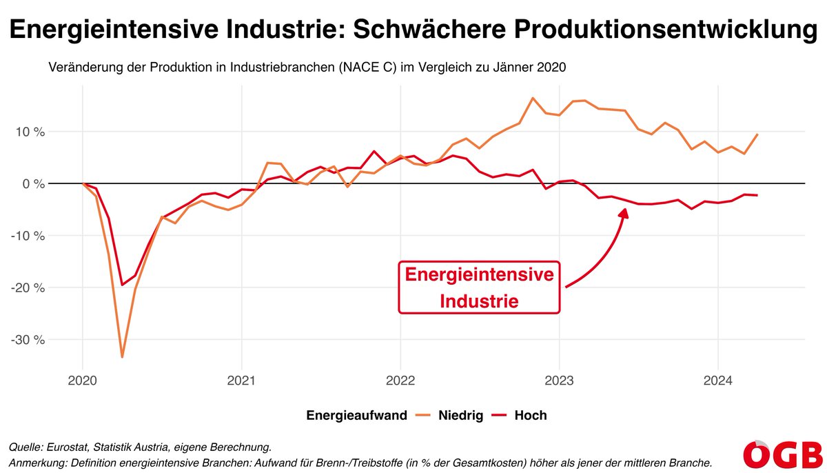 MattiasMuck's tweet photo. Neue ÖGB-Analyse 🚨

Der Industrie machen scheinbar vor allem die hohen Energiepreise (und nicht die Löhne) zu schaffen. Als sich Energie Mitte 2022 stark verteuerte, ging die Produktion in der energieintensiven Industrie zurück, in den restlichen Branchen stieg sie weiter. 1/9 https://t.co/1SzWKkQWru