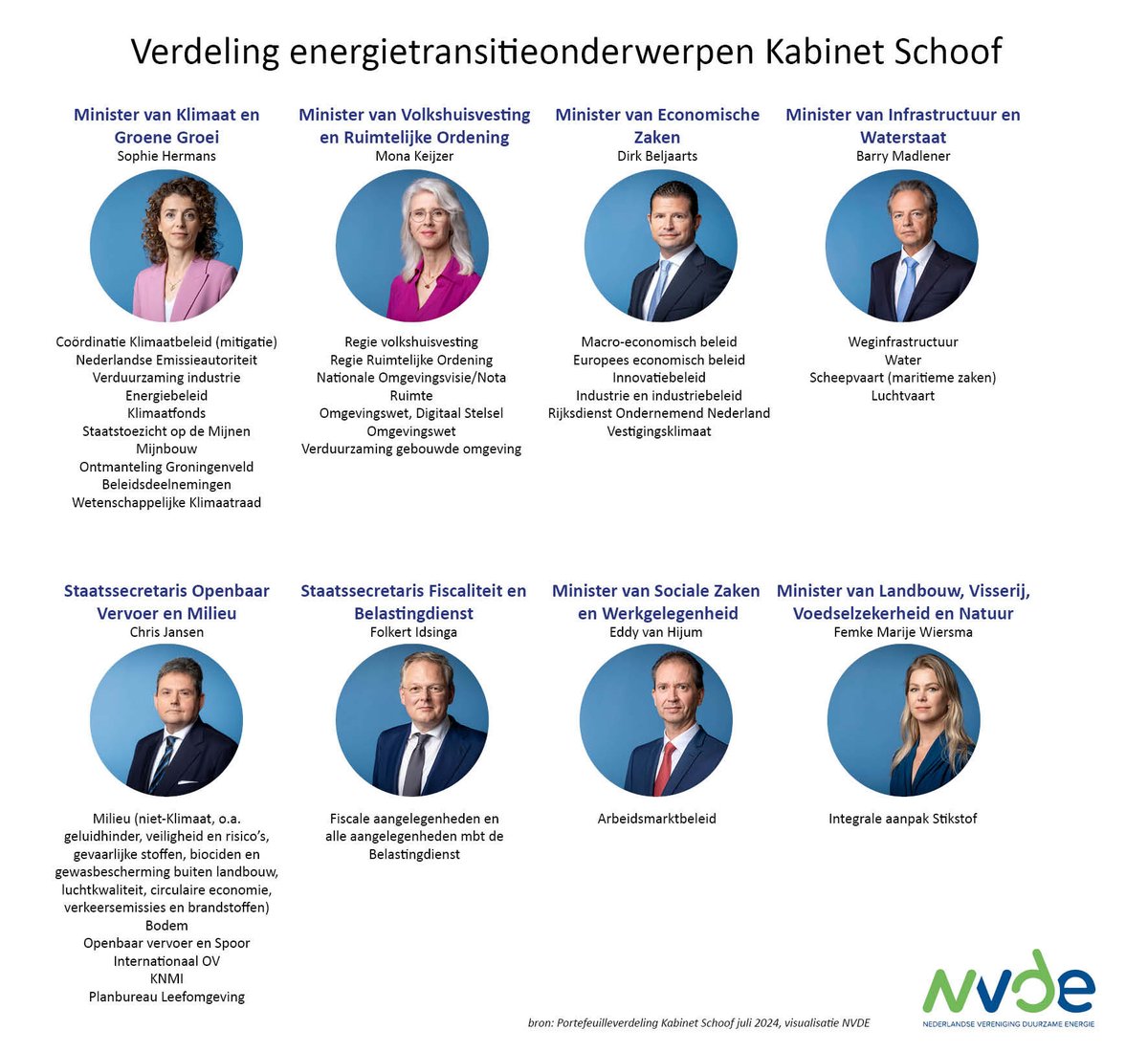 olofvdgaag's tweet photo. Een handige wie-doet-wat ⁦@nvde⁩ voor de energietransitie in het Kabinet-Schoof https://t.co/FbbnGUdrAo