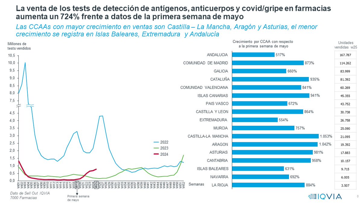 #InformeIQVIA: El repunte de los casos de #COVID en las últimas semanas es una realidad determinada, por la venta de test de autodiagnóstico en #farmacia y gracias al análisis e interpretación de estos por parte de #IQVIASellOut, podemos disponer de información actualizada.
