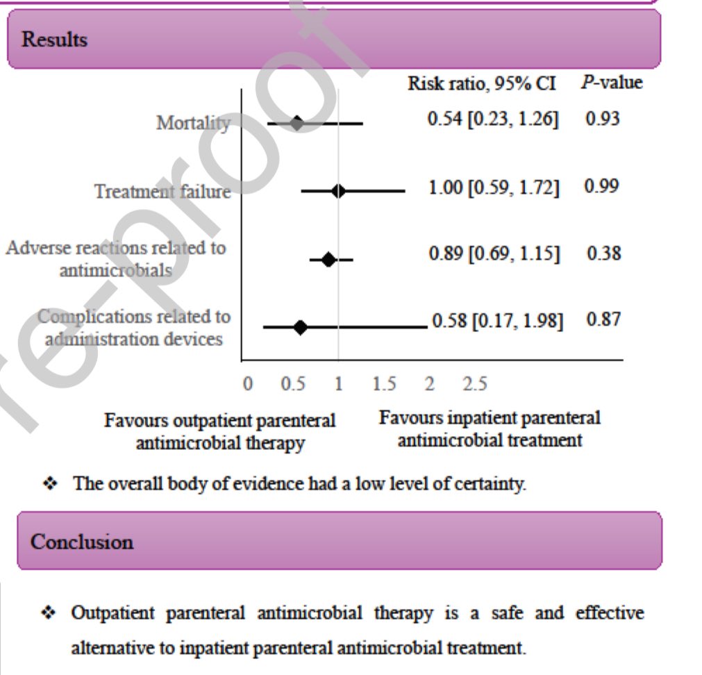 En #IntJAntimicrobAgent metanalisis🧮en OPAT (Outpatient Parenteral Antimicrobial Therapy):13 ens clínicos 👉🏻Administración IV antimicrobianos fuera del hospital 💉🏡 IGUAL de SEGURA y EFICAZ q ingresado💉🏥
Úsala!⬇️Nosocomialidad y mejora calidad de vida!
sciencedirect.com/science/articl…