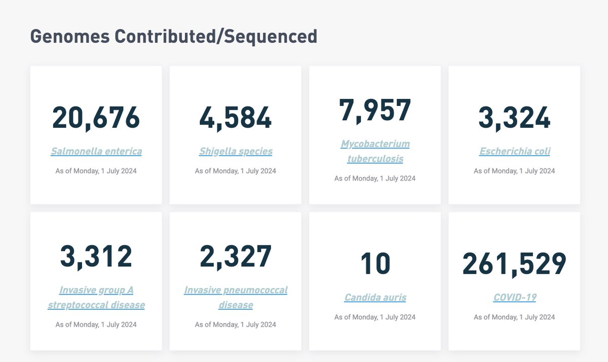 Australian Pathogen Genomics Program (@auspathogen) on Twitter photo Did you know that thousands of sequences from across Australia have been contributed to the <a href="/AusPathoGen/">Australian Pathogen Genomics Program</a> Program across several priority pathogens?🦠🧬You can see our monthly tracking numbers on the website and read more about the individual pathogens too👉auspathogen.org.au Did you know that thousands of sequences from across Australia have been contributed to the <a href="/AusPathoGen/">Australian Pathogen Genomics Program</a> Program across several priority pathogens?🦠🧬You can see our monthly tracking numbers on the website and read more about the individual pathogens too👉auspathogen.org.au