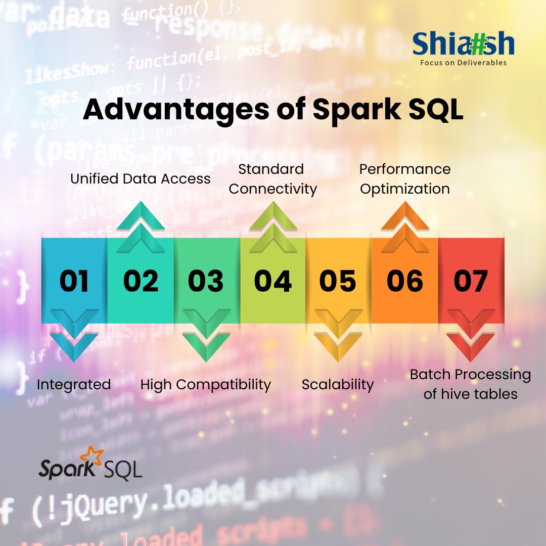 ShiashInfo's tweet image. Advantages of Spark SQL
Integrated
Standard Connectivity
High Compatibility
Unified Data Access
Scalability
Performance Optimization
Batch Processing of hive tables
#shiashinfosolutions #SparkSQL #ApacheSpark #BigData #programming #StructuredData #AdvantagesofSpark #unifieddata