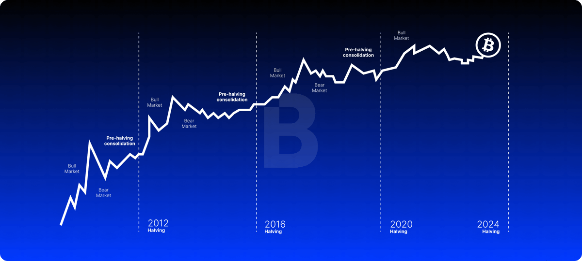 dctdmarketing's tweet photo. Bitcoin Halving ImpactThe 2024 Bitcoin halving event is reducing mining rewards from 6.25 BTC to 3.125 BTC per block. Historically, halving events have been associated with price increases in the months following the event. #Bitcoin #CryptoNews #BitcoinHalving https://t.co/I3k2kIfxwD