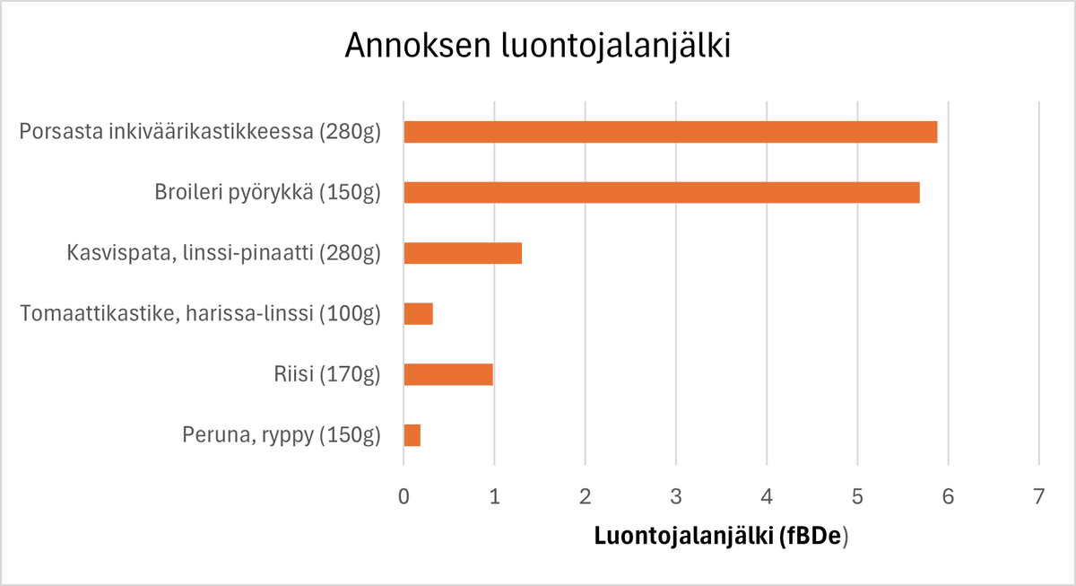 Jyväskylän Kesässä voit herätellä ajatuksiasi myös omien valintojesi luontohaitoista: yliopiston kirjaston Taide-ravintolassa kerrotaan joka päivä kunkin aterian luontojalanjälki. Laskennan toteutti luontojalanjäljen tutkimusryhmämme. Kuvassa tämänpäiväiset lounasvaihtoehdot.
