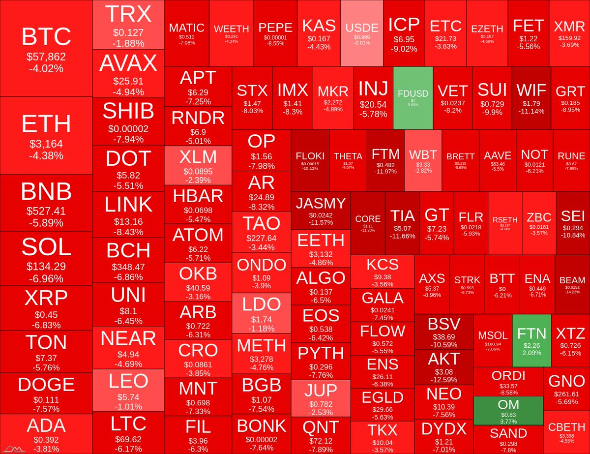 Heatmap of Top 100 Coins (24h) 📊🔥 #btc #eth #xrp #gmx #heatmap #crypto