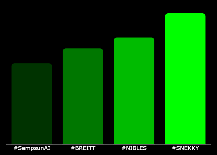 GetXTrend's tweet photo. 💎 #XTrending Hourly Rankings 💎
🥇 #SNEKKY @SnekkyCoinERC20
🥈 #NIBLES @NiblesETH
🥉 #BREITT @Breitt_portal
4⃣ #SempsunAI @SempsunAI
⚡️ @GetXTrending ⚡️ https://t.co/0qkxKB7Zws