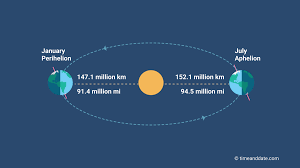 Just after midnight tonight Earth will be at its furthest point from the sun. #aphelion