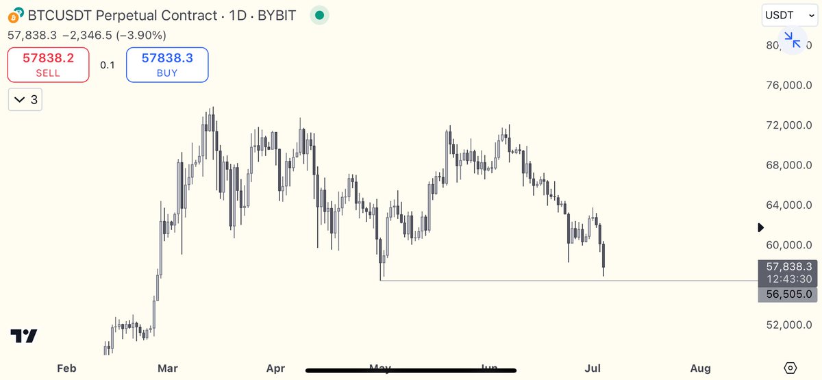 mn_simsek's tweet photo. #bitcoin

Maalesef bekledigim gibi olmadi, simdilik beklemedeyim. Alttaki likiditeyi aldiktan sonra tekrar bakacagiz, simdilik beklemedeyim https://t.co/UMrGzd9RyK