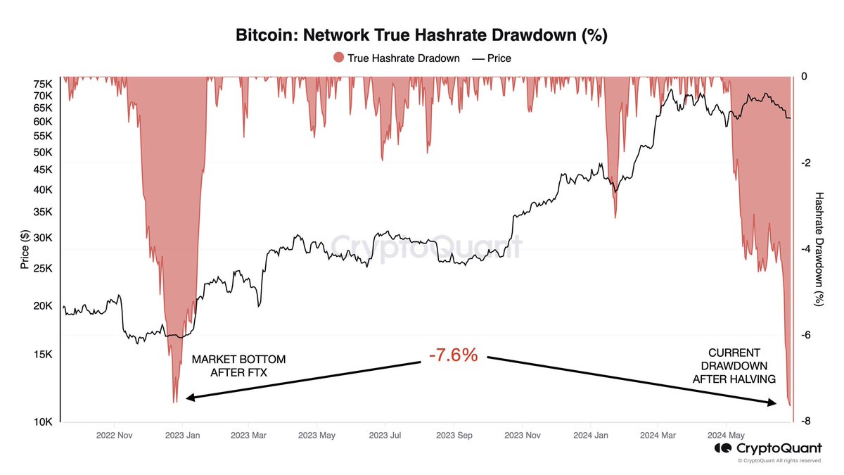 QuintenFrancois's tweet photo. HUGE #BITCOIN MINER CAPITULATION 

the bottom is close https://t.co/FqF5KoHPye