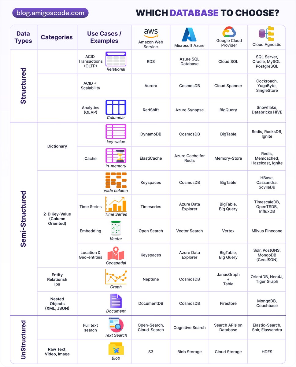 AmigosCode's tweet image. Here&apos;s some help on how to choose your next database.

👍🏿 Subscribe to our newsletter - bit.ly/3x4j5dT

#systemdesign #coding #interviewtips