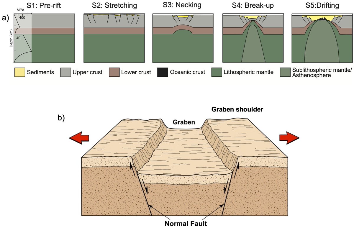 geotdf's tweet image. Geology shapes the landscape but also how to use it. 

The Bresse Graben along stage six made for great transport routes and fabulous wine.

But what is a Graben and why are they relevant? 

First of all, they show the results of millions of years of plate tectonics but they also…