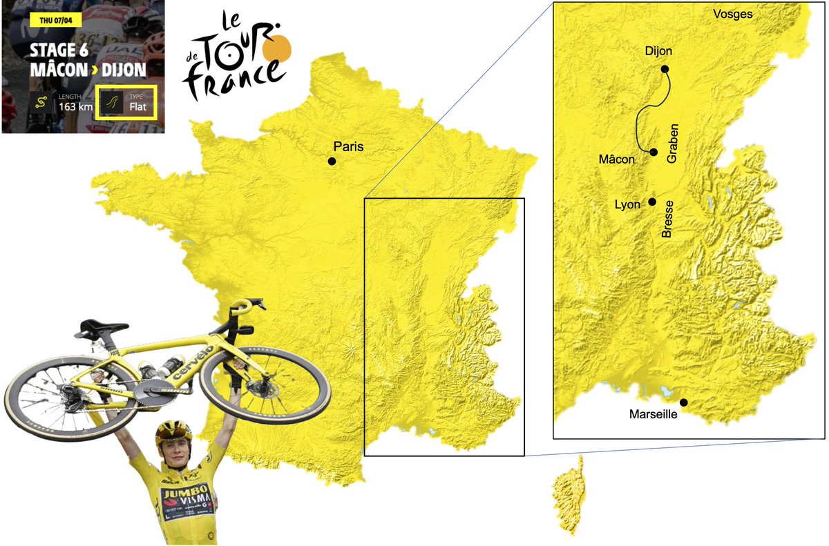 geotdf's tweet image. Geology shapes the landscape but also how to use it. 

The Bresse Graben along stage six made for great transport routes and fabulous wine.

But what is a Graben and why are they relevant? 

First of all, they show the results of millions of years of plate tectonics but they also…