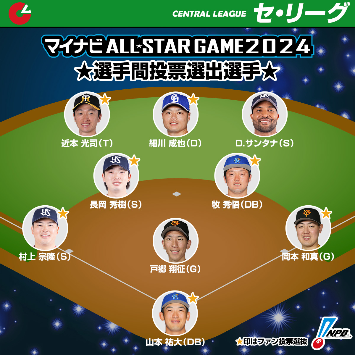 npb's tweet photo. #マイナビオールスターゲーム2024
選手間投票選出選手（セ・リーグ）

投手（G）戸郷
捕手（DB）山本★
一塁（G）岡本和★
二塁（DB）牧★
三塁（S）村上★
遊撃（S）長岡★
外野（T）近本★
外野（D）細川★
外野（S）サンタナ

★印はファン投票選抜
https://t.co/dHfjwpz2z3
#NPB https://t.co/WuZAWkv1FO