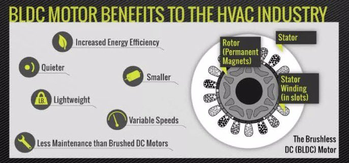 BLDC Motor benefits to the Heating Ventilation and Air Conditioning Industry
