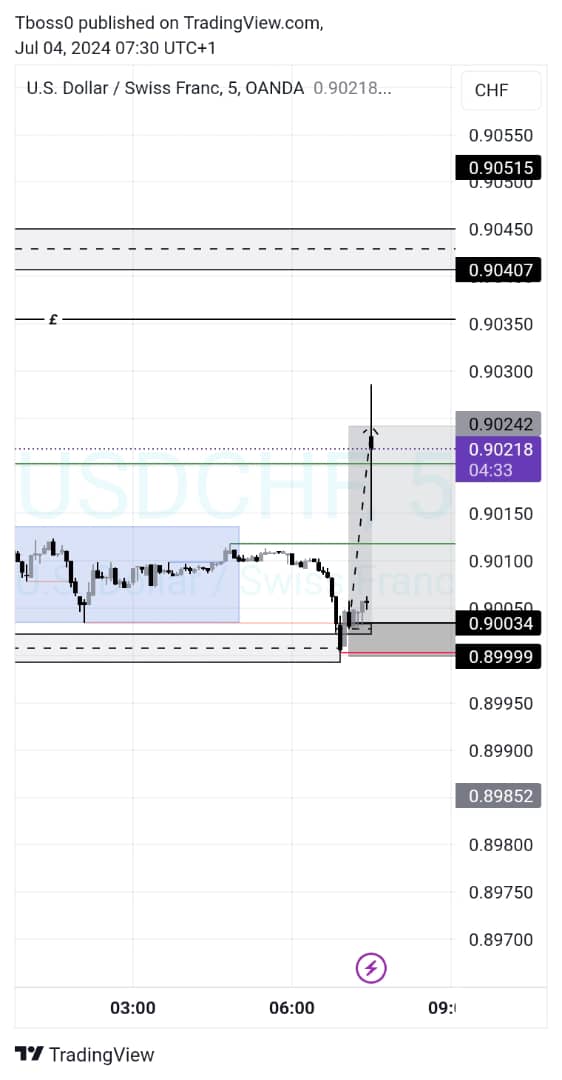 T_boss20's tweet photo. Took a quick trade today before #chf news

Pair: #usdchf 

Model: reversal and fvg entry 

Target: 3rr

Phase 2 passed!!!

Phase 3 next!!

Thank you God

Thank you so much @Fznation01 https://t.co/6WdxHAcPIe