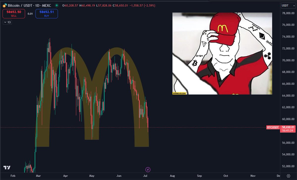 DaanCrypto's tweet image. #Bitcoin They really did us like that.