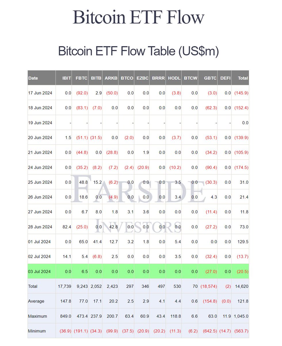 It was already beautiful. Another two days in the red

#BTC $BTC #etfflow