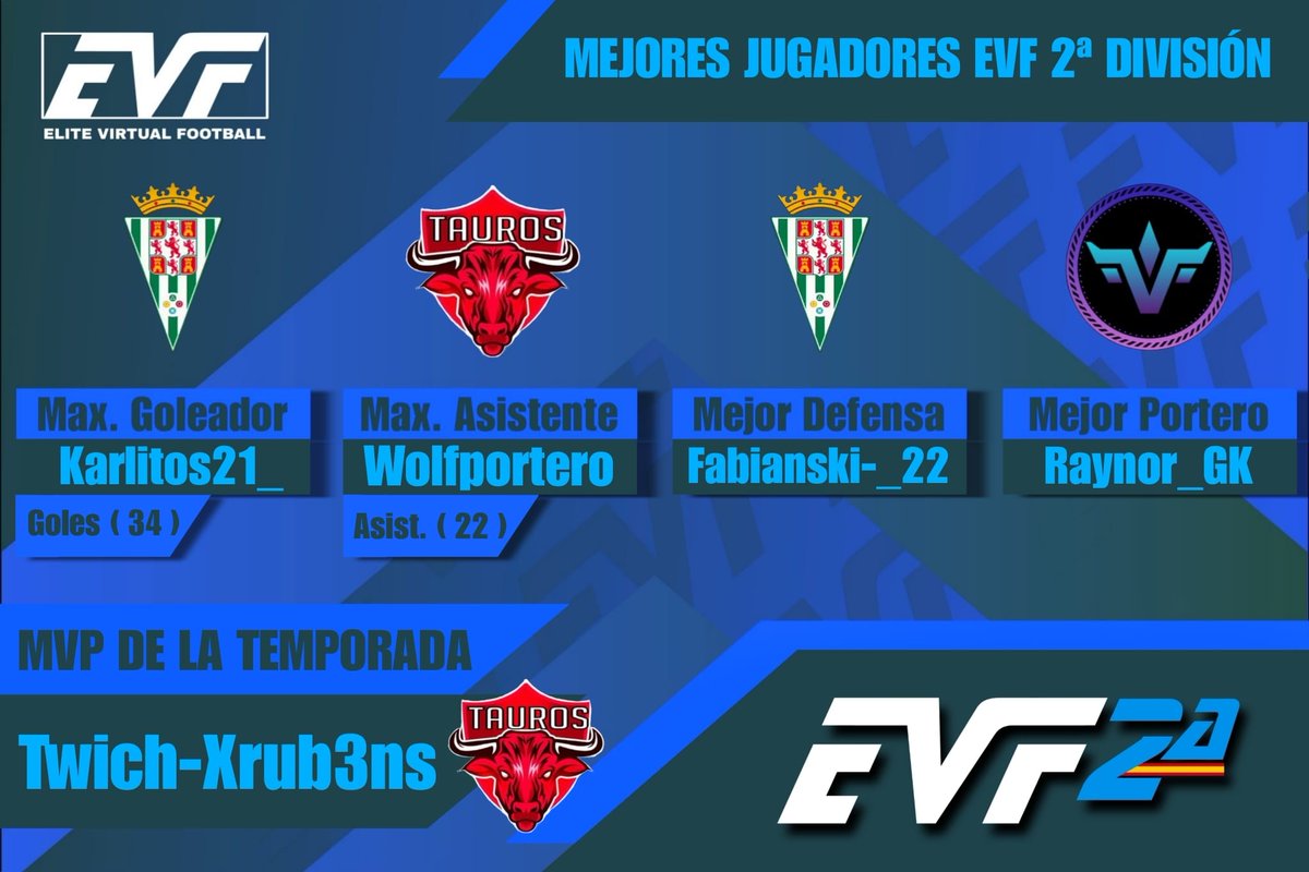 🇪🇦EVF 2a División Temporada 1

🏆⬆️⚽🚧 <a href="/CCF_eSports/">Córdoba CF eSports</a> 
⬆️🧤 @VenusEsports3 
⬆️ <a href="/coritosano2017/">Corito Sano</a> 
⭐👟 <a href="/GamingTauros/">Tauros_.Gaming</a>