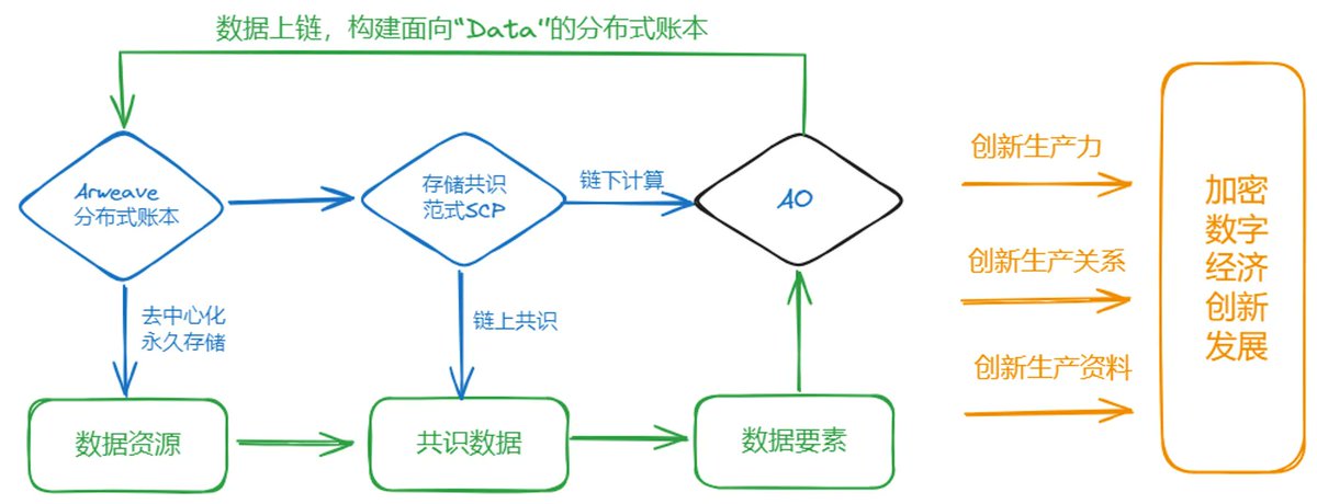 perma_daoCN's tweet photo. 加密行业经过15年的发展，从加密货币出发，发展出了去中心化金融，但未发展出一个规模化的加密数字经济。

但笔者认为，价值互联网不仅只有金融价值，也应当包含经济价值。基于 Token 的分布式账本，其能力圈难以延伸向加密经济。但如果核心要素不再仅是 Token ，而是以 Data 为核心要素的话，会带来怎么样一番景象呢🤔️

笔者认为这恰恰是 #Arweave 正在做的事，值得进一步深入探寻。
 
研报原文⬇️

https://t.co/4gjUTdLLfV