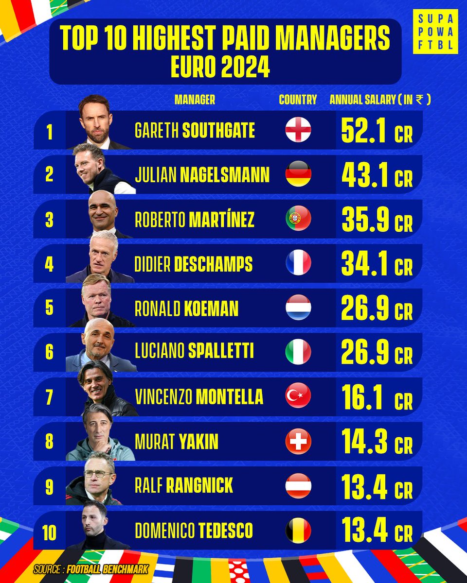SuperpowerFb's tweet photo. 💼💰 The big names come with big paychecks!
Check out the highest-paid managers at Euro 2024. ⚽🔥
#Euro2024 #TopManagers #BigMoney #Football #SupaPowaFtbl https://t.co/uNPhJXOf2Q