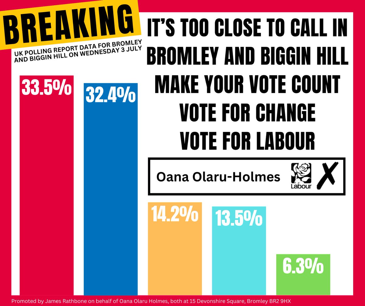 It looks like it's going to be incredibly close in Bromley and Biggin Hill today. You can get change, but you have to go out and vote for it 🌹

Polls are open until 10pm 🗳️