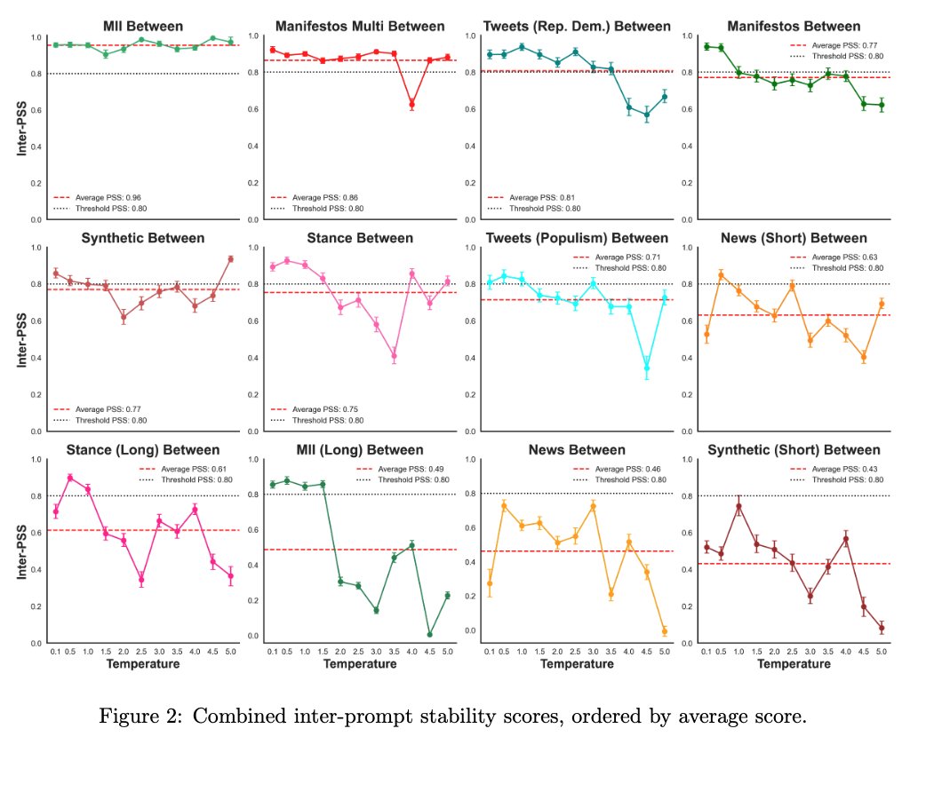 📈〽〰How stable are your LM prompts?〰〽
📈
In this new preprint with <a href="/ellipal13/">Elli Palaiologou</a> and <a href="/pettertornberg/">Petter Törnberg</a>, we provide a way to answer this question: arxiv.org/abs/2407.02039
