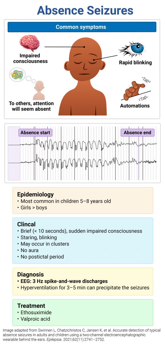 OnSquares's tweet photo. Absence Seizures

📖 By: @RoshReview 
#Pediatric #Neurology https://t.co/qsUQBAXHUO