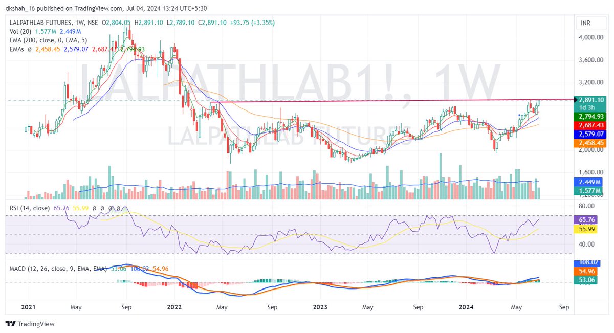 Dkshah_16's tweet image. #DrLalpathlab on verge of a breakout.... can it head back to its high?
#StocksInFocus #StockMarket #lalpathlab