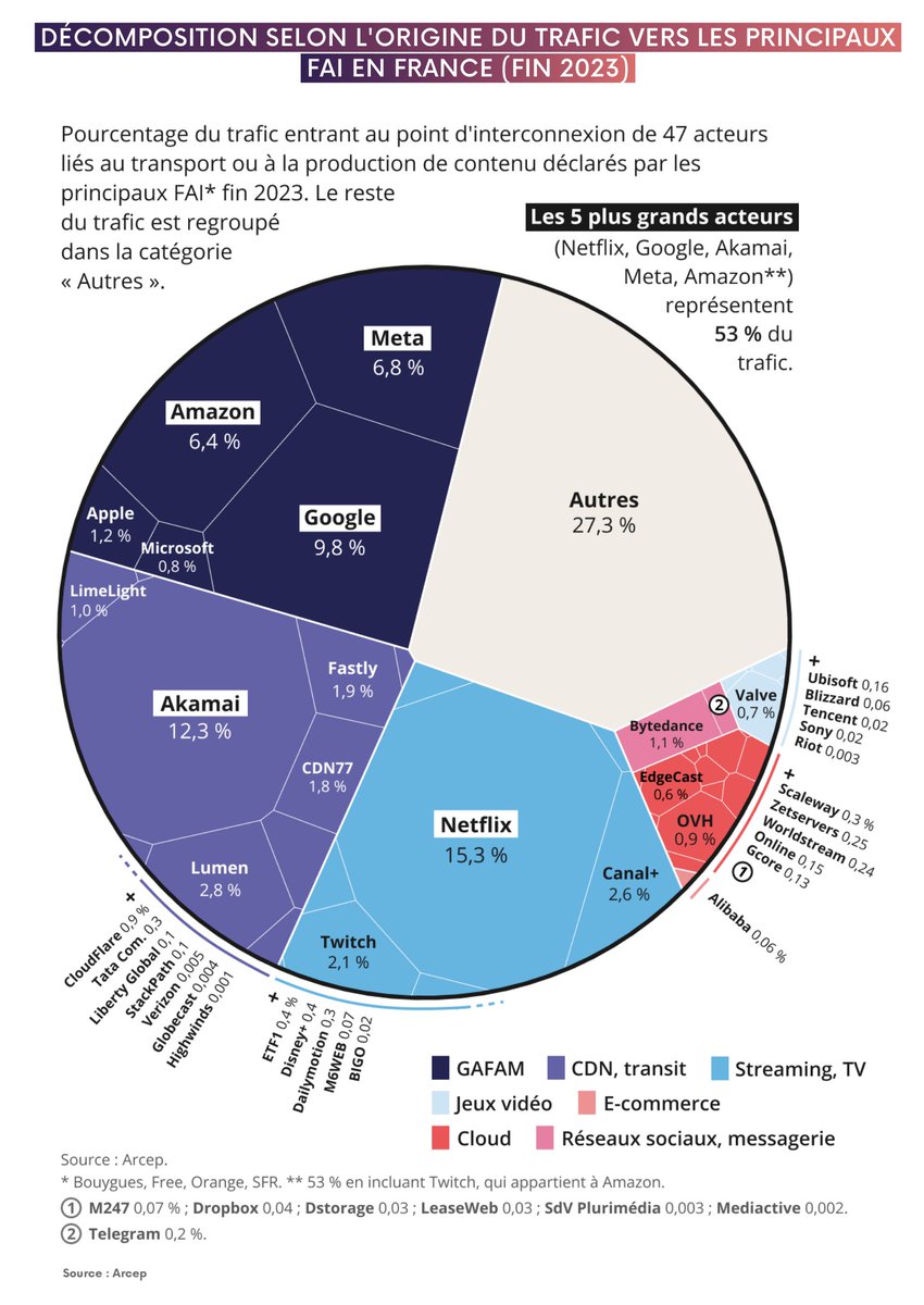 Environ 53 % de ce trafic provient de cinq acteurs majeurs : Netflix, Akamai, Facebook, Google &amp; Amazon. Le développement de CDN se poursuit et permet d’optimiser le trafic acheminé via les interconnexions : 20% du trafic entrant vers les clients finals est acheminé par ces CDN