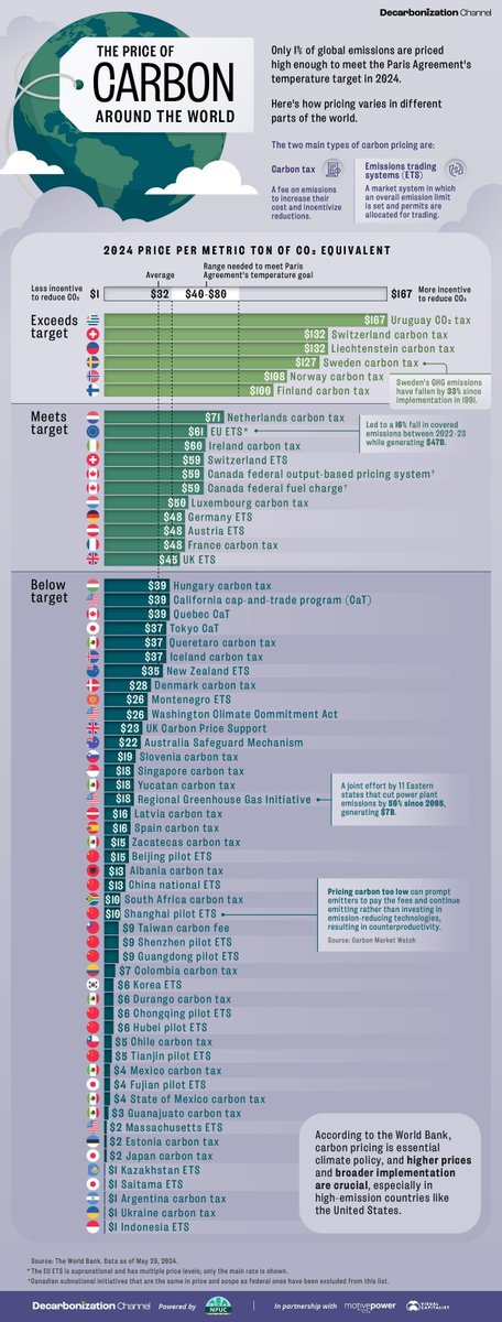 The Price of Carbon Around the World 🌎
Only 1% of global #emissions are priced high enough to meet the Paris Agreement’s temperature target in 2024. Which countries are doing their bit? 
buff.ly/4cl8fj9 
Source: <a href="/visualcap/">Visual Capitalist</a>