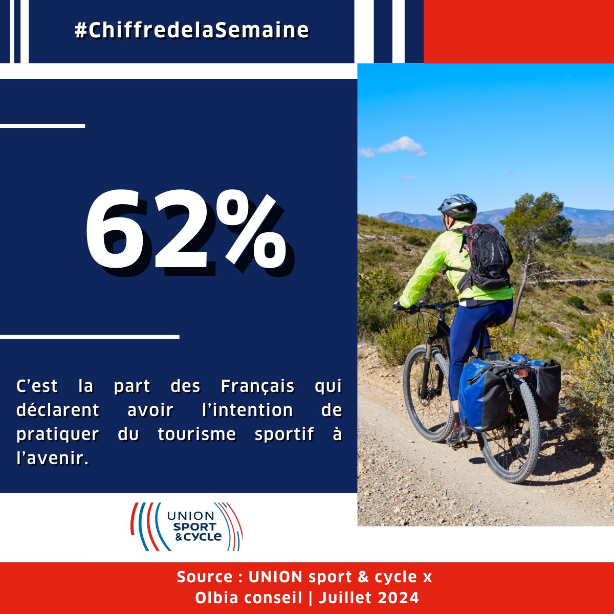[#ChiffreDeLaSemaine] 📊

Le 03 juillet, l'<a href="/UNIONs_c/">UNION des ENTREPRISES Sport & Cycle</a> et <a href="/OlbiaConseil/">Olbia Conseil</a>  ont restitué l'étude « Analyse de l’évolution du tourisme sportif ». Un chiffre clé : 62% des Français envisagent de pratiquer du tourisme sportif à l’avenir. 🌍🏃‍♂️