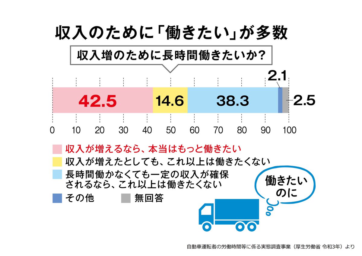 「人手不足倒産」が過去最多を大幅に上回るペースで増えています。政府は「自動運転の後押しで人手不足を解消」などトンチンカンなことを言わず、残業規制を撤廃すべきです。働きたい人は沢山います。何時間が「働き過ぎ」かなど政府が決めることではありません。
news.yahoo.co.jp/articles/7876a…