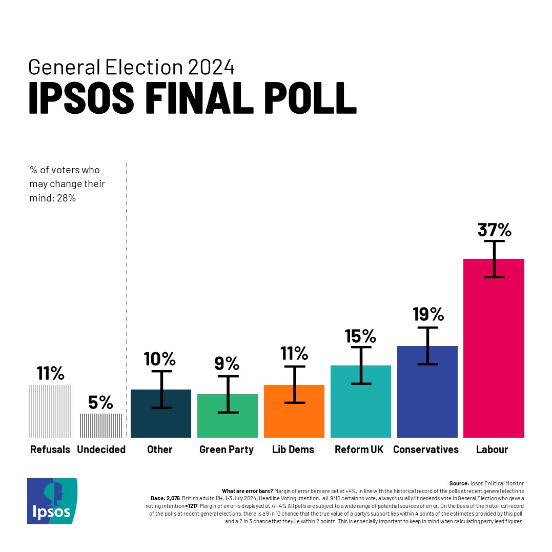 🚨FINAL Ipsos voting intention #GE2024 Poll: Labour holds 18 pt lead over the Conservatives 

🔴Labour 37%
🔵Conservatives 19%
🟦Reform 15%
🟠Liberal Democrats 11%
🟢Greens 9%
⚫Other 10%

Read more: bit.ly/3VTcAmM