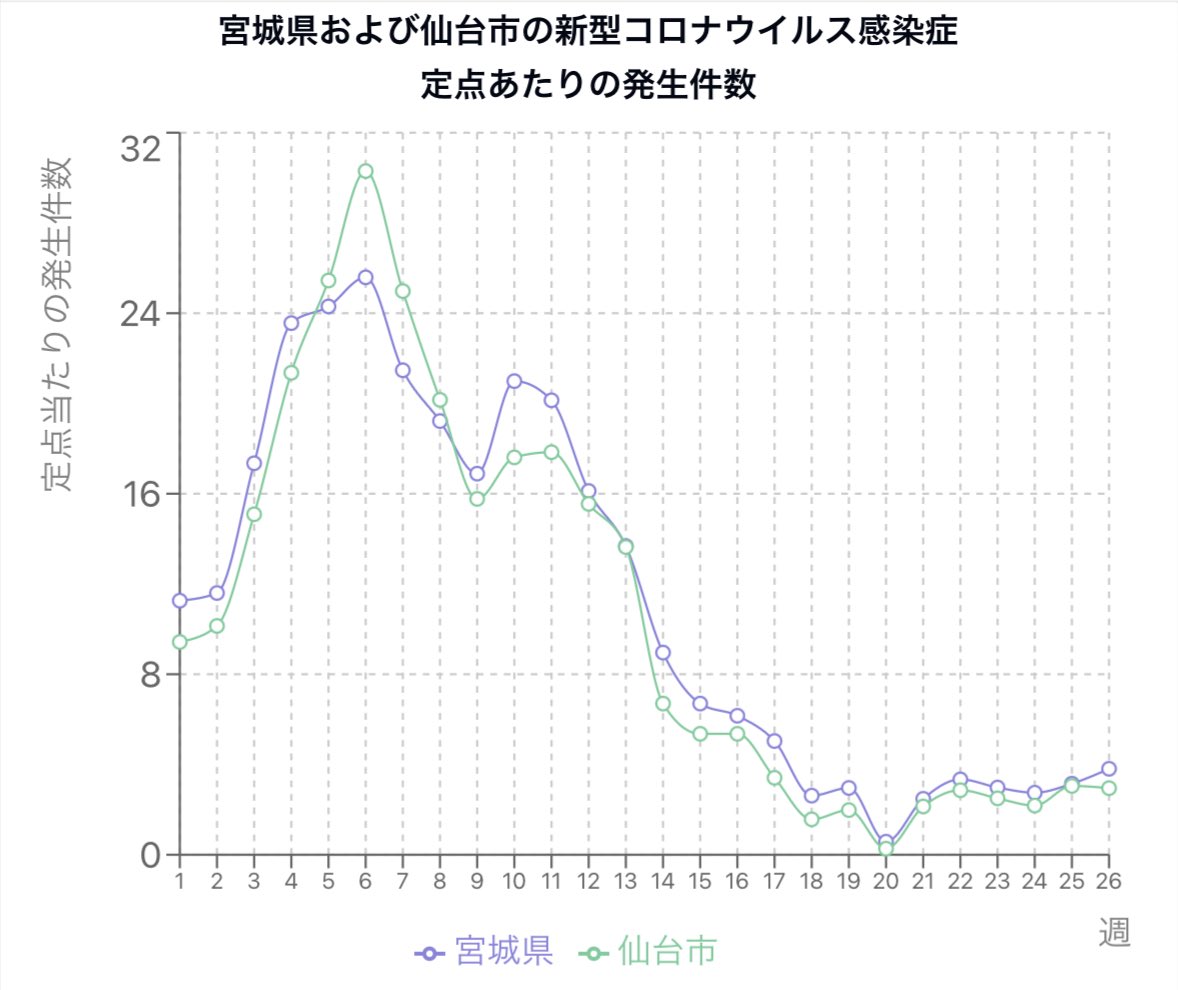 MiyagiKansen's tweet photo. 宮城県第26週感染症情報

新型コロナウイルス感染症
宮城県 3.81 (+0.66) 
仙台市 2.95 (-0.10)

石巻管内で咽頭結膜熱が警報レベル
仙南管内でA群溶血性連鎖球菌咽頭炎が警報レベル
気仙沼管内で水痘が注意報レベル

結核4名
劇症型溶血性連鎖球菌感染症1名
梅毒4名 https://t.co/gtrEWQibJG