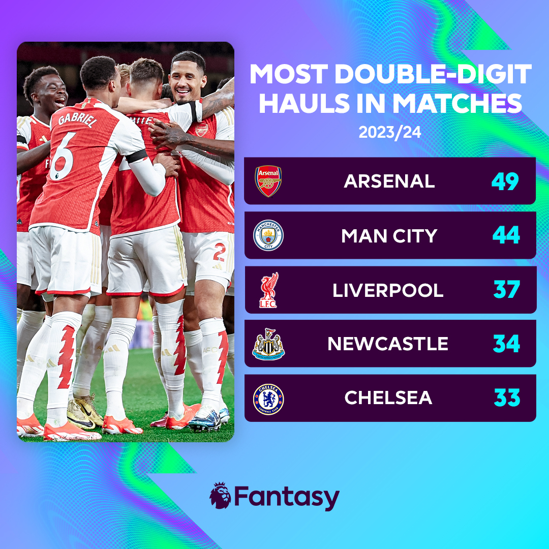 No side had players produce more double-digit hauls in matches than Arsenal 🔝

Will you be tripling-up on the Gunners in 2024/25? 🔴

#FPL