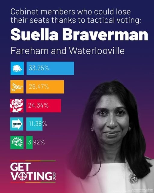 RascalCat70's tweet photo. #Labour voters please vote tactically for #LibDems in #Fareham and #Waterlooville to kick the vile beast #Braverman out.

🗳️ HEWITT

#ToryWipeout2024
#VoteTactically https://t.co/DTBQSyK7nK