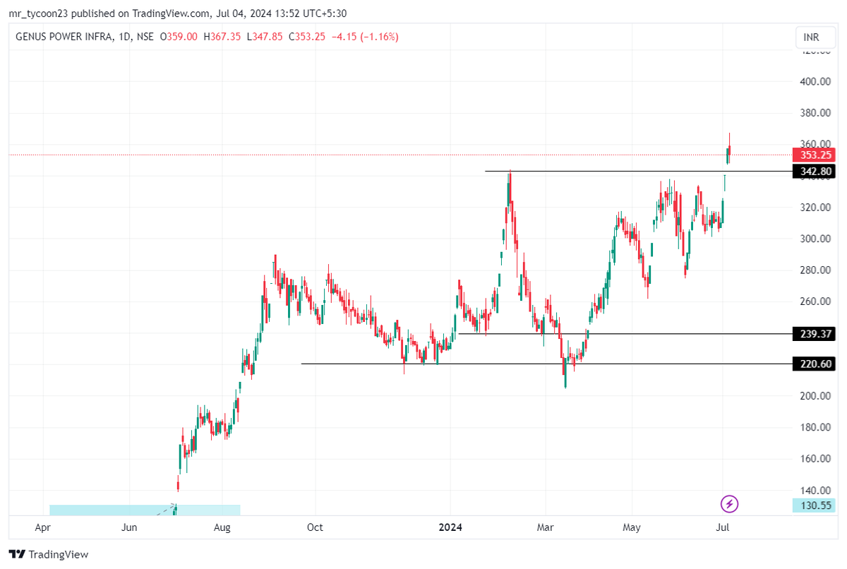 stockgazerrr's tweet photo. #GENUSPOWER

We already had ridden  it's rally before..

Now it's ATH, and the possibilities of upside has started 👀..
Keep an eye
#Long term investment 
#one of company to produce smart solar meters.✅
Solar sector is demand ✅
No buy sell input👍🏻

#genuspower #solarmeter #pfc https://t.co/7XOGBo8ljz