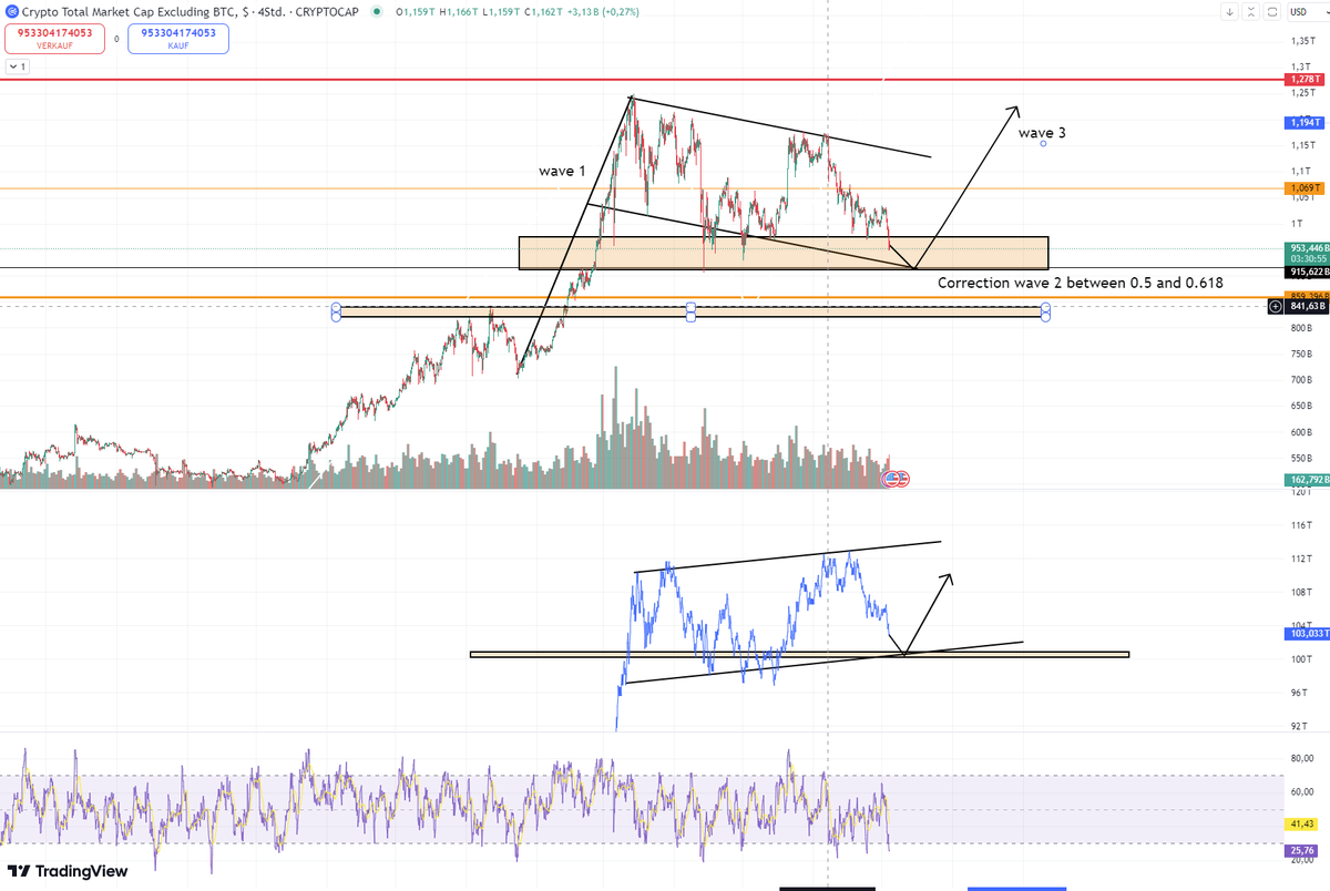 C33Sone's tweet image. Please let Elliott be right. #Total2
#Elliotwavetheory #Cryptomarket #altseason #altcoinmarket #BTC