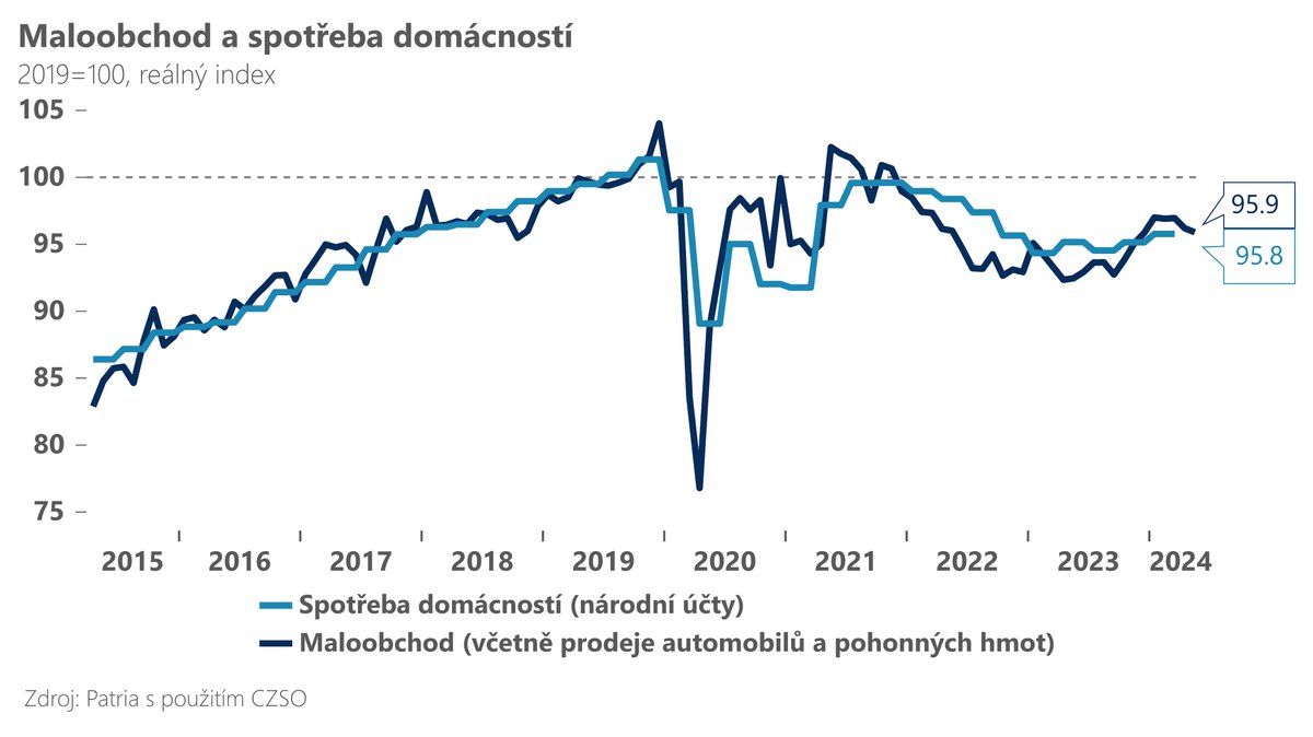 🇨🇿|Maloobchod zvolňuje, ukazuje na pomalejší oživení spotřeby

Maloobchod v květnu podle očekávání zvolnil své tempo růstu z 5,3 % na 4,4 % (náš odhad 3,9 %, trh 5,3 %). Současně došlo k revizi předešlých měsíců směrem vzhůru.

<a href="/BuresHonza/">Jan Bures</a>🔎bit.ly/3HGZEd7