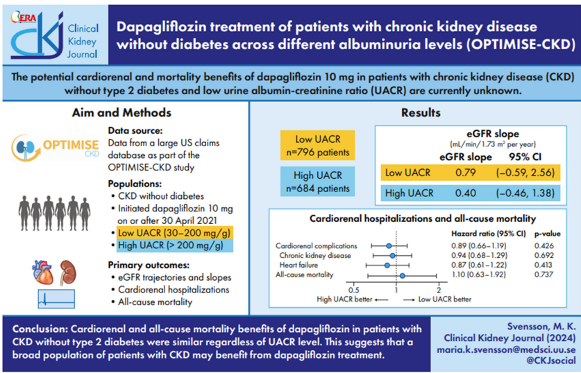 Dapagliflozin treatment of patients with chronic kidney disease without diabetes across different albuminuria levels (OPTIMISE-CKD)

doi.org/10.1093/ckj/sf…