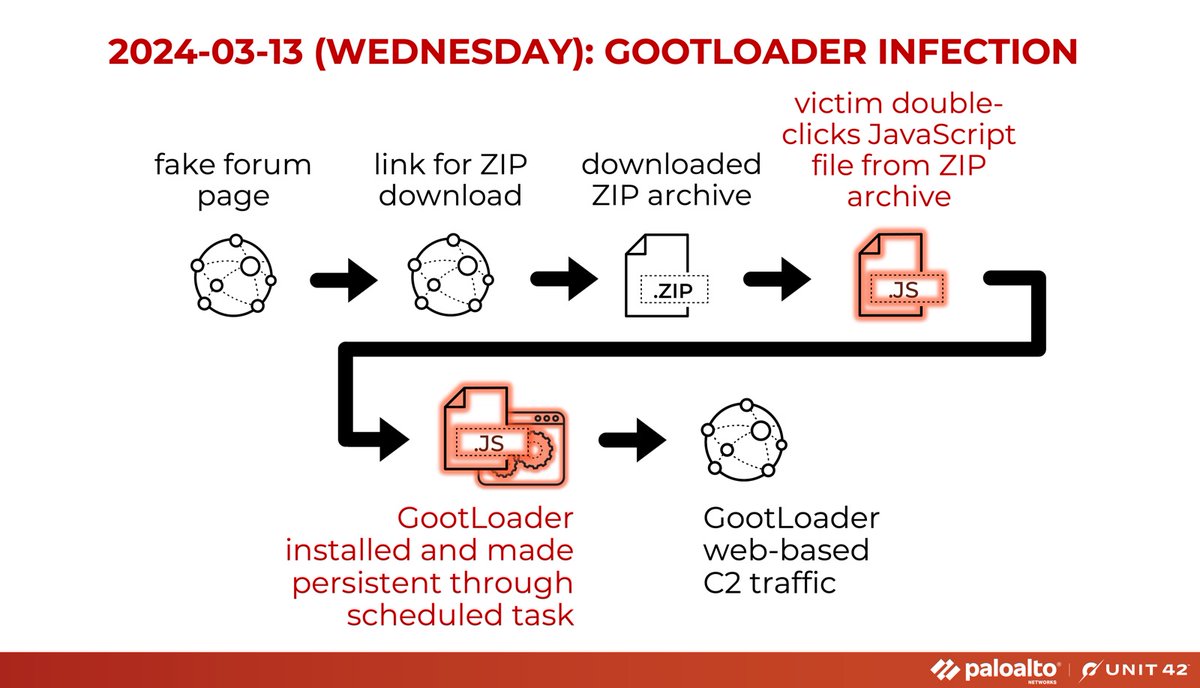 virusbtn's tweet photo. Palo Alto Networks' Riley Porter &amp; Mark Lim (@peta909) describe how to circumvent anti-analysis techniques from GootLoader while using Node.js debugging in Visual Studio Code. https://t.co/B76zKBXon7 https://t.co/YdmtigmfTb