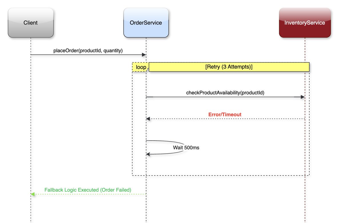 mezoCode's tweet photo. Learn how to implement the #RetryPattern with @Java and @SpringFramework to boost the resilience of your #Microservices
✅ Improve reliability & user experience
✅ Overcome transient failures
✅ Automatic retries
Learn the benefits & best practices
https://t.co/SFpEgmzqrs https://t.co/lqSOachera