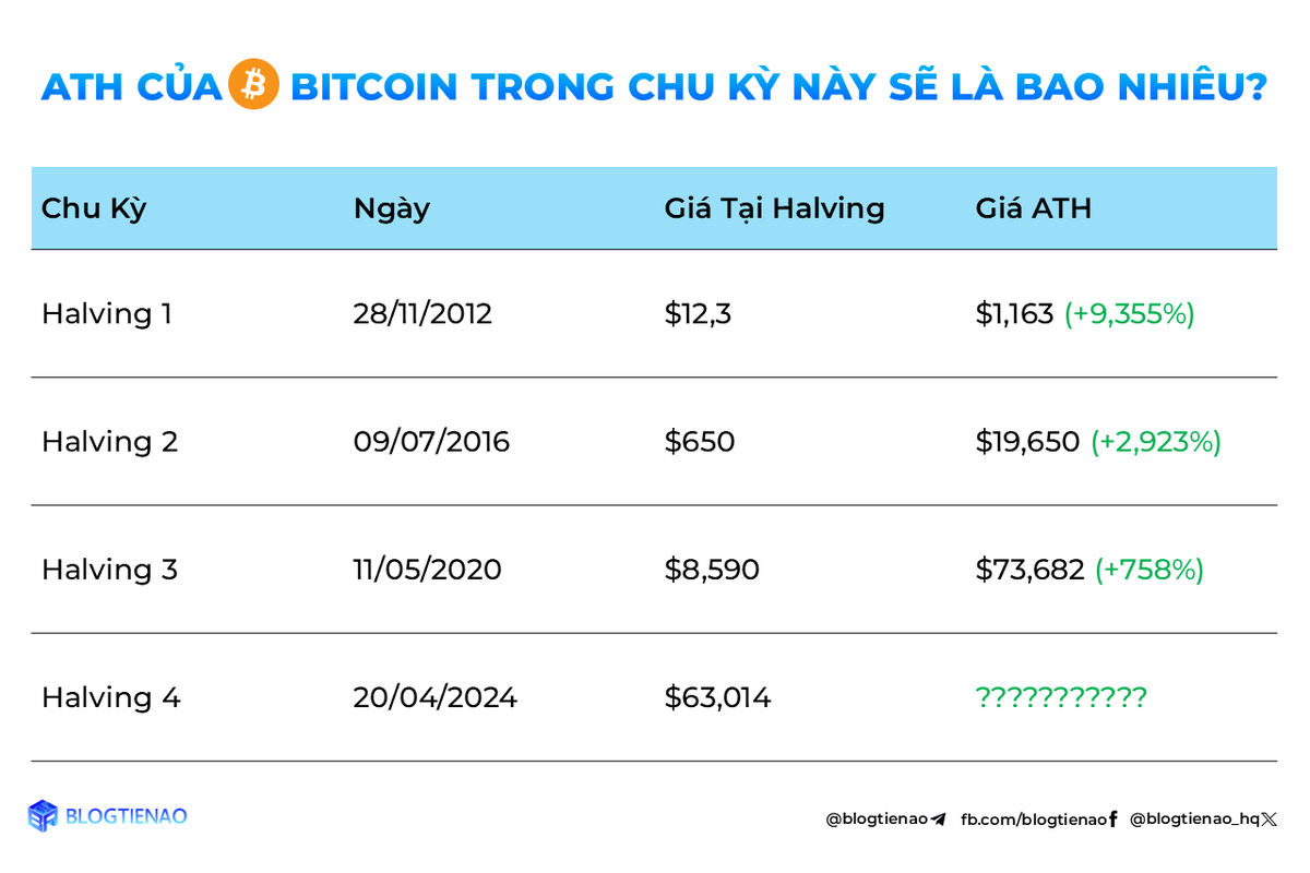 Bitcoin thì giảm chậm rãi xong alt hồi được chút thì lại về đúng mức hôm trước, thậm chí sâu hơn.

Mình luôn đánh giá cao mấy đợt halving #Bitcoin , nên lần này cũng thế. Tuy là mức tăng sẽ không khủng như ngày trước, nhưng mình nghĩ nó sẽ tăng ổn định và bền