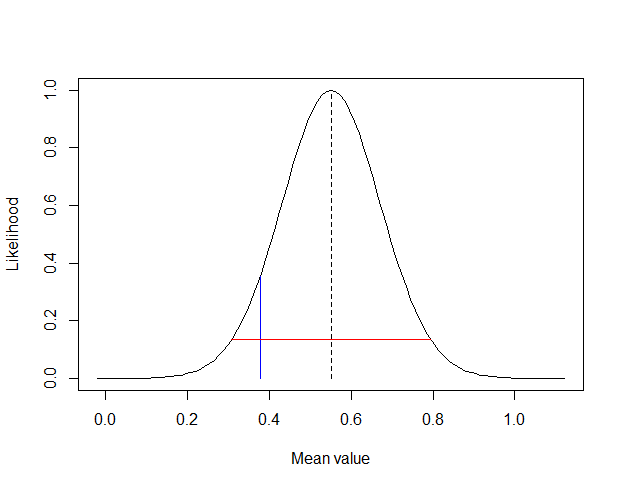 🚨 New Substack Post - A secret third way: Likelihoodist statistics 

I provide a quick tutorial on conducting research using the Likelihoodist approach. It's step-by-step + #R code

open.substack.com/pub/mzloteanu/… 

#substack #statistics #education #guide #science #research