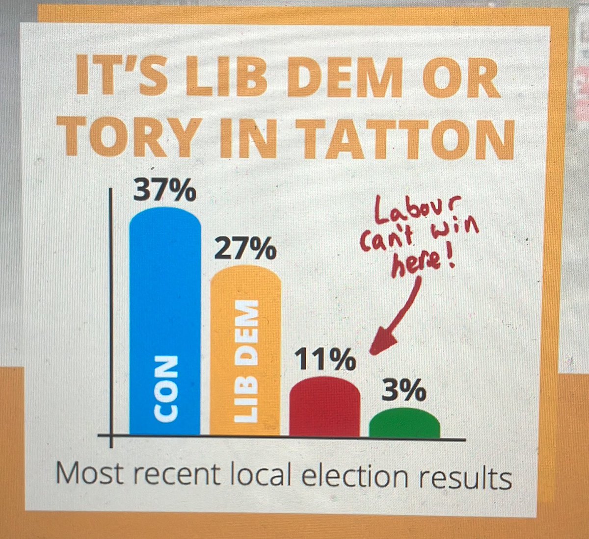 Tatton Lib Dems 🔶️ tweet media