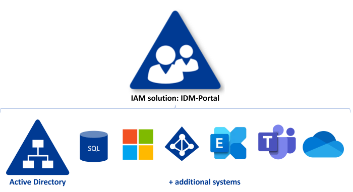 AD_FAQ_com's tweet photo. Key facts about our multi-tenant IAM system: Centrally manage user data and permissions from various domains through our IDM-Portal⬇️
https://t.co/Gv3SL1jKPW
#IAM #iamsystem #firstware #identitymanagement #identityandaccessmanagement #idm #secure #flexible #resources #forests https://t.co/1Si7MixDbT