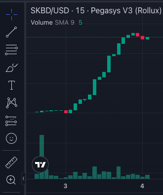 syskibidi's tweet image. day 2 of $SKBD live and the fun continues 🤑

chart on geckoterminal.com/rollux/pools/0… lookin' sweeeet 📈