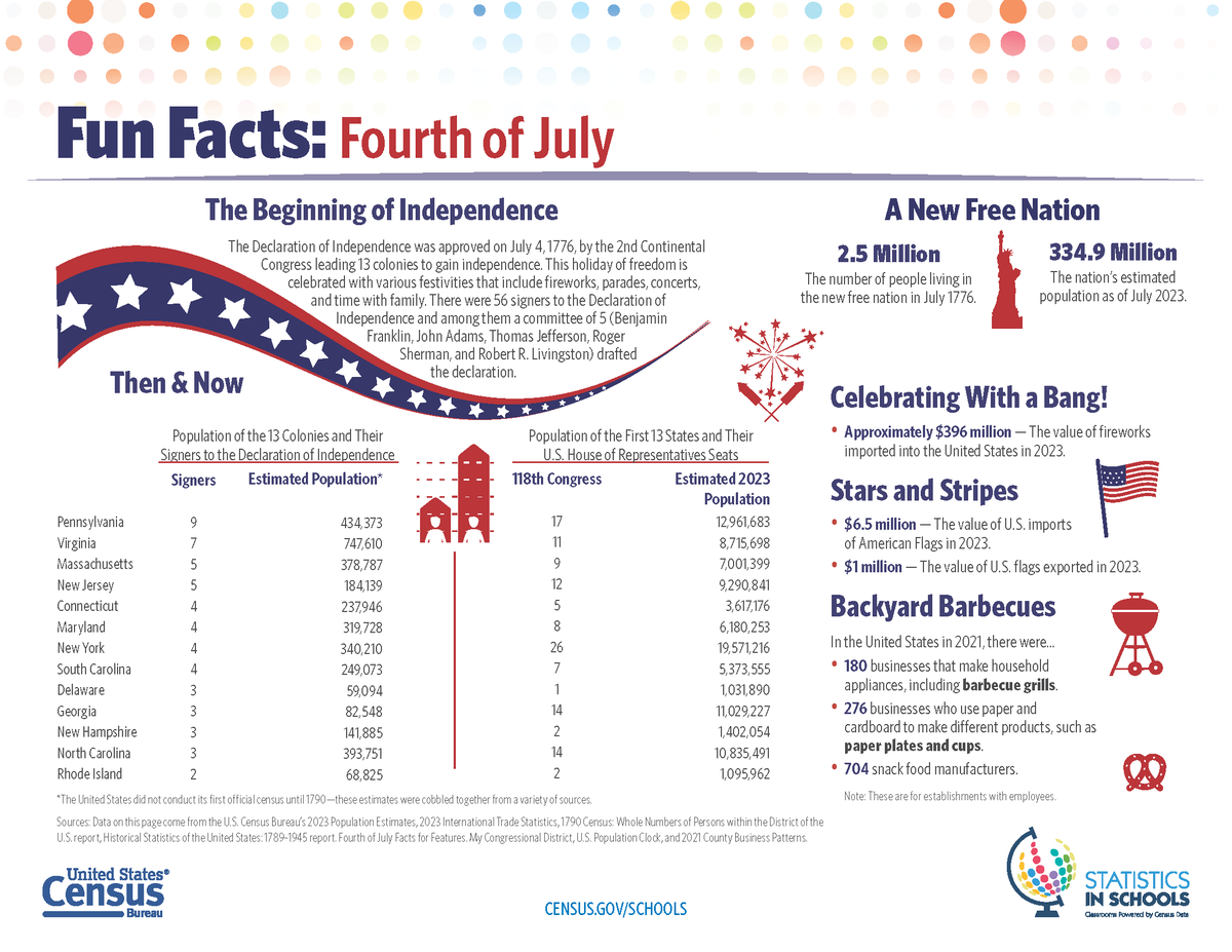 🇺🇸 Avui és 4 de juliol, dia en què es commemora el naixement dels Estats Units d’Amèrica fa 248 anys arran de l’adopció de la Declaració d’Independència el 1776 a Philadelphia. Aquí teniu algunes dades interessants sobre el #4thofJuly.
